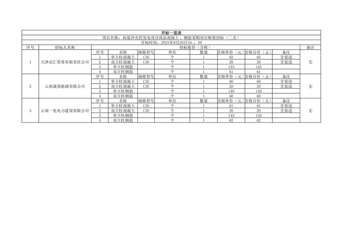 高粱沖光伏發(fā)電項(xiàng)目商品混凝土、鋼筋采購項(xiàng)目框架招標(biāo)（二次）開標(biāo)記錄公示