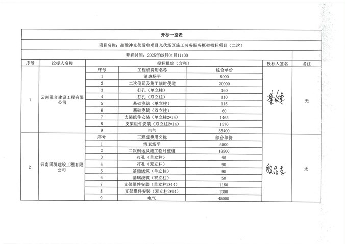 高粱沖光伏發(fā)電項(xiàng)目光伏場區(qū)施工勞務(wù)服務(wù)框架招標(biāo)項(xiàng)目（二次） 開標(biāo)記錄公示